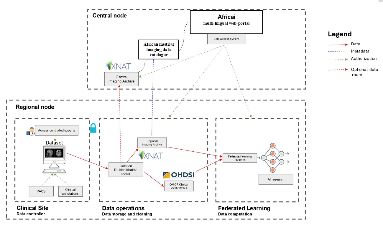 AFRICAI-RI project overview