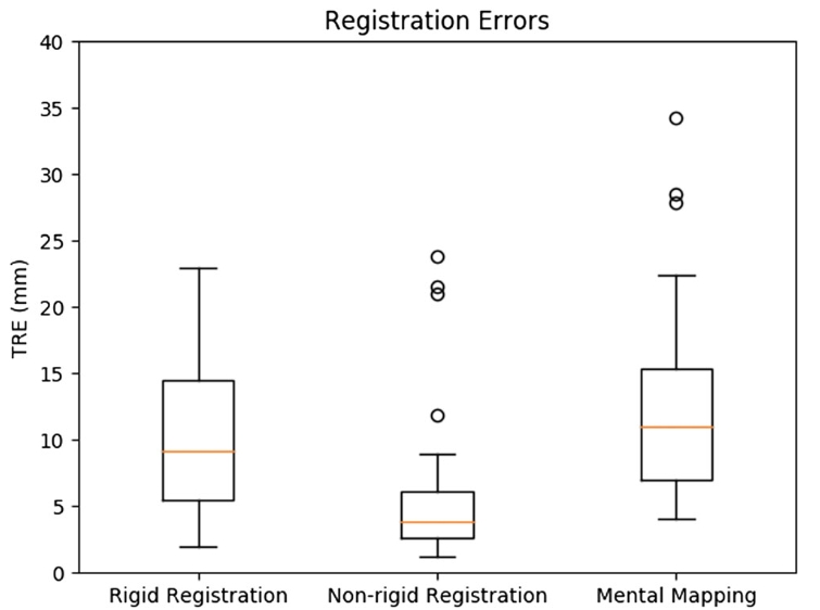 Assessment of CT registration