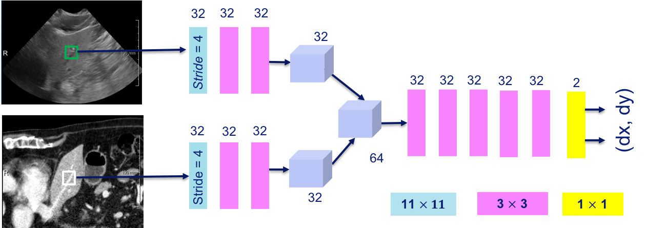 Towards Robust CT-Ultrasound Registration Using Deep Learning Methods